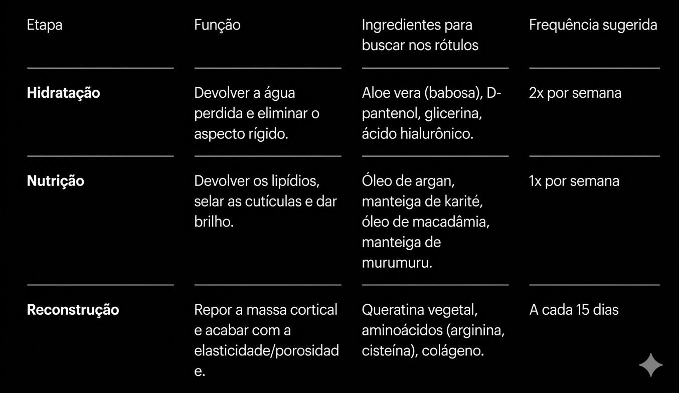 TABELA DE CUIDADOS COM O CABELO